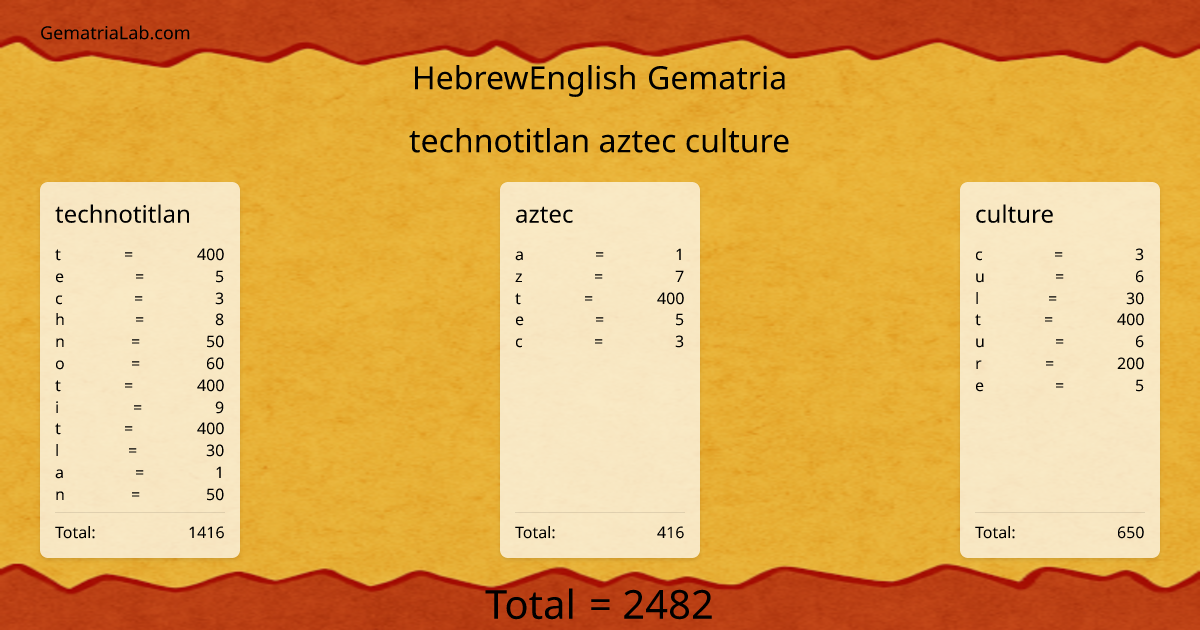 technotitlan aztec culture in hebrewEnglish Gematria